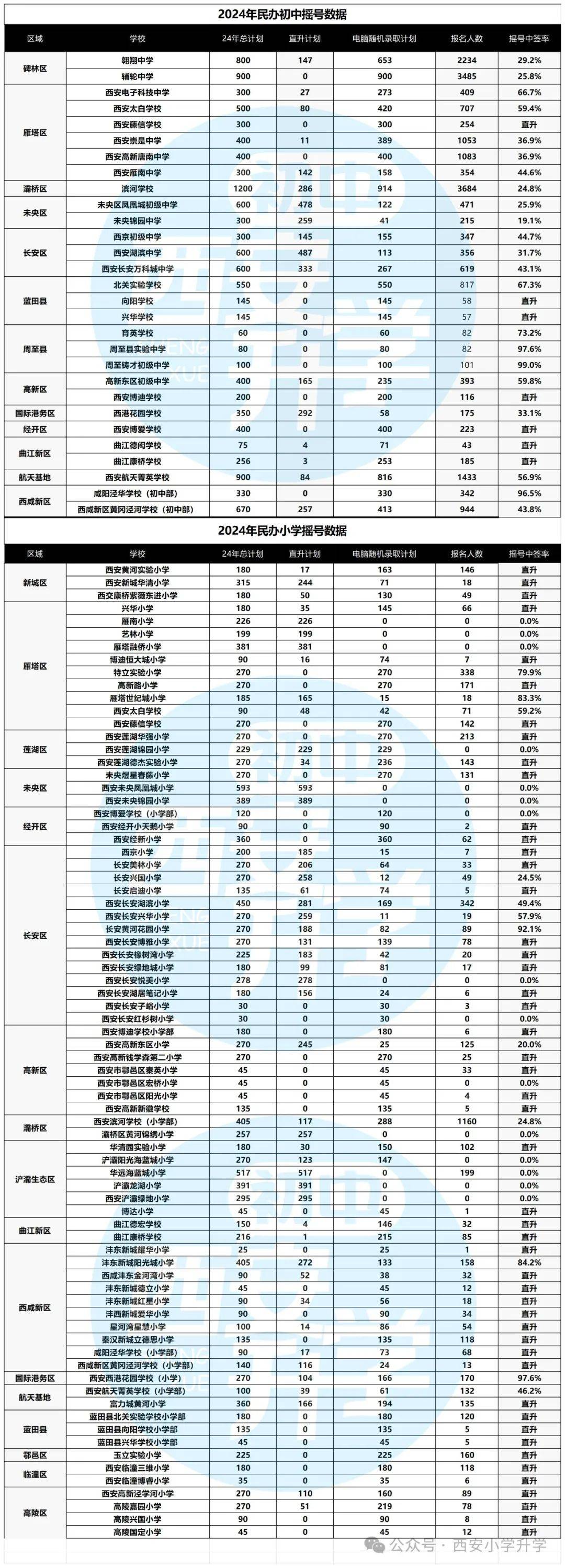 刚刚,民办中小学报名人数公布!这几所学校中签率低至20%!_招生_学区_初中