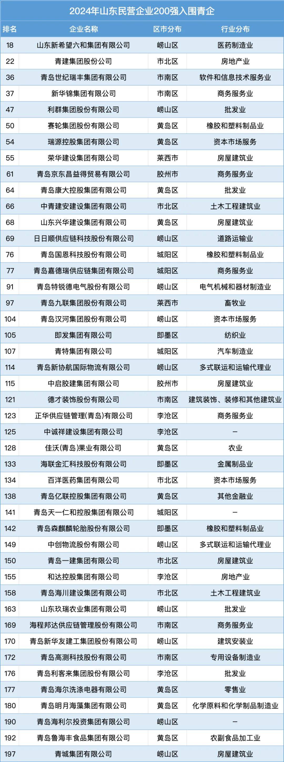 入围企业排名靠前的均为"老面孔"