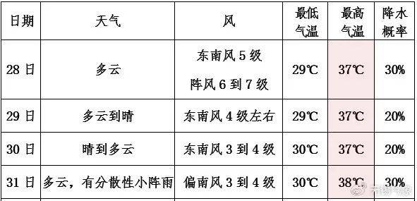 天起@无锡气象 最新预报即将卷土重来高温将在每日18时后逐步缓解预计