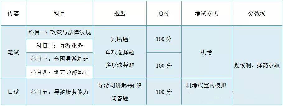 7月31日起报名！2024年全国导游证考试常见问题解答