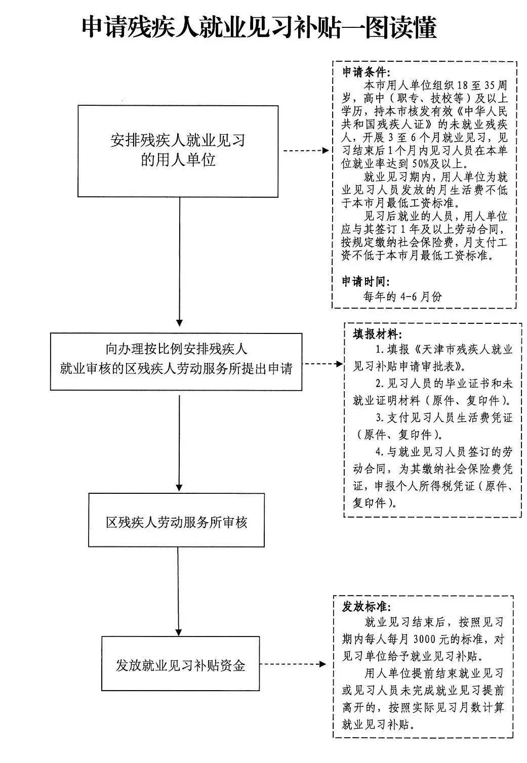 "一件事"场景" " | 残疾人就业服务: @用人单位 事关残疾人就业,这些
