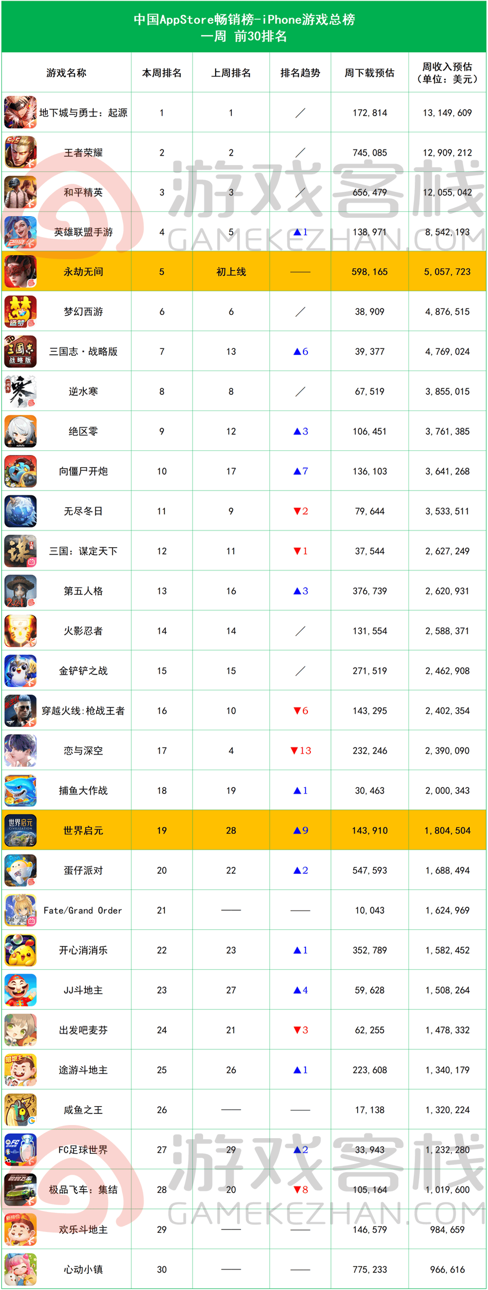 永劫无间手游上线 四天流水3600万