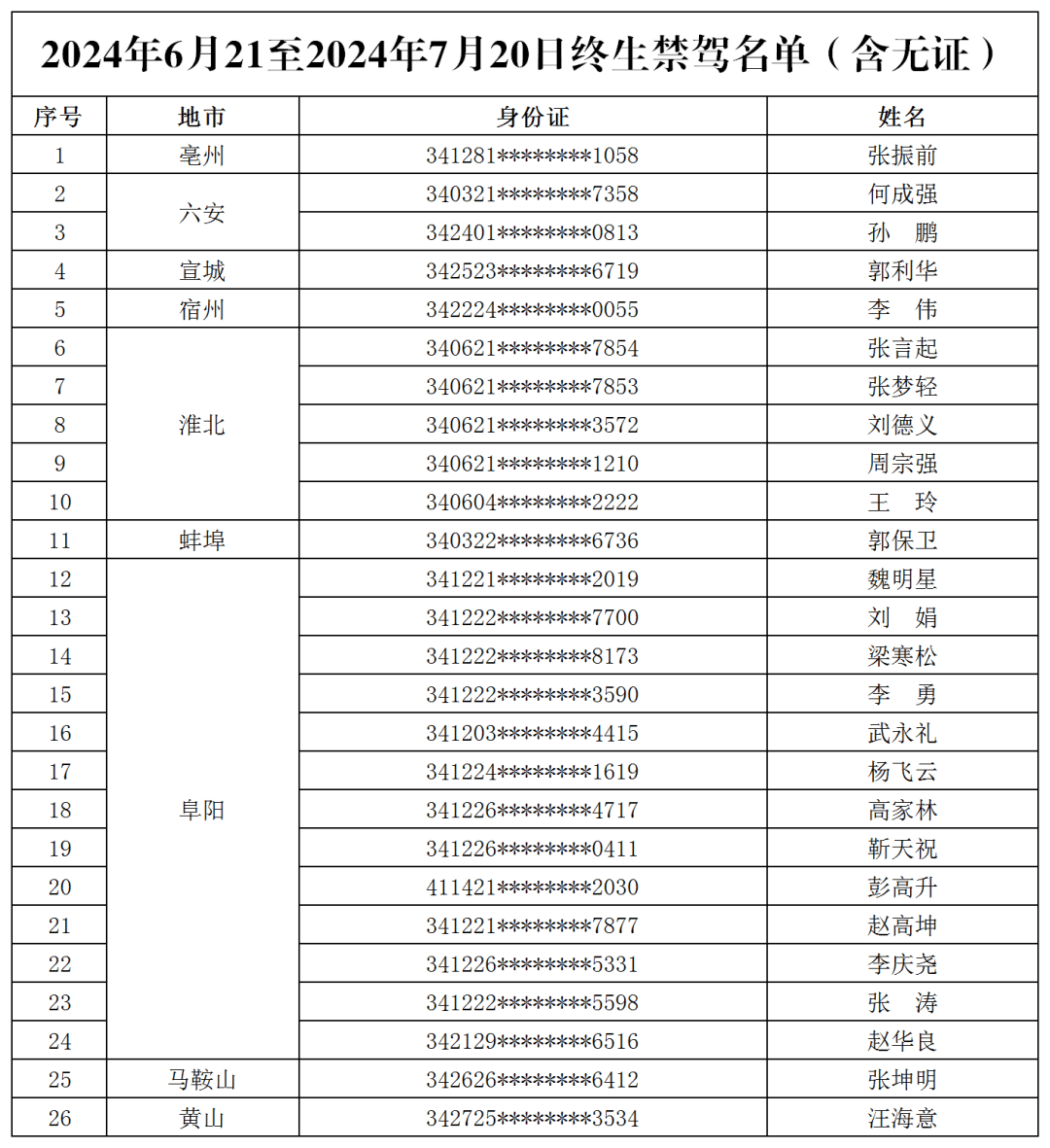 六安2人,终生禁驾!