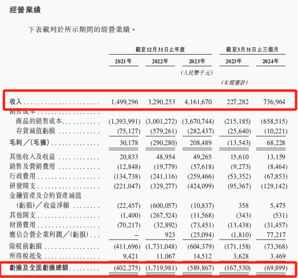 🌸澎湃新闻【澳门管家婆一肖一码100精准】|同比增长117%，毛利14%，极氪IPO后交出首份答卷  第1张