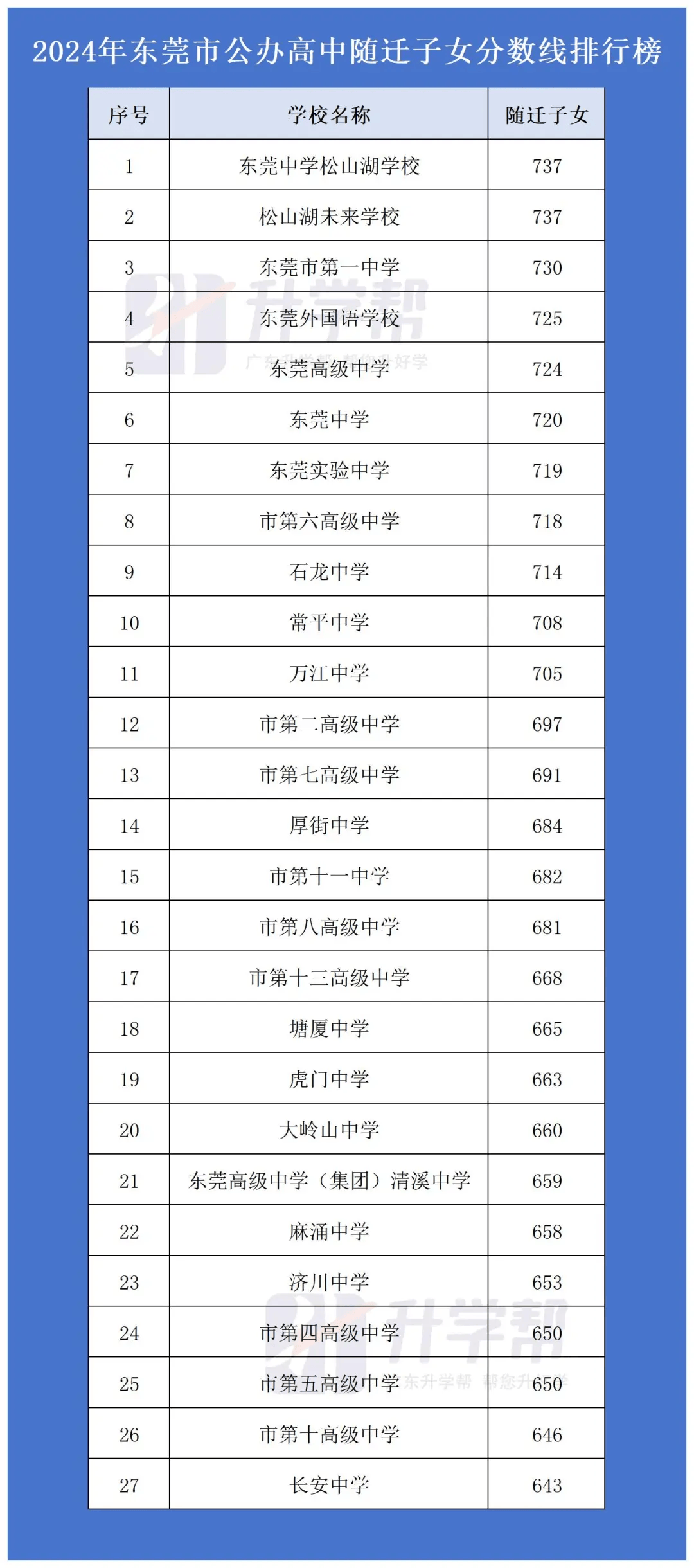 东莞中考录取分数线图片