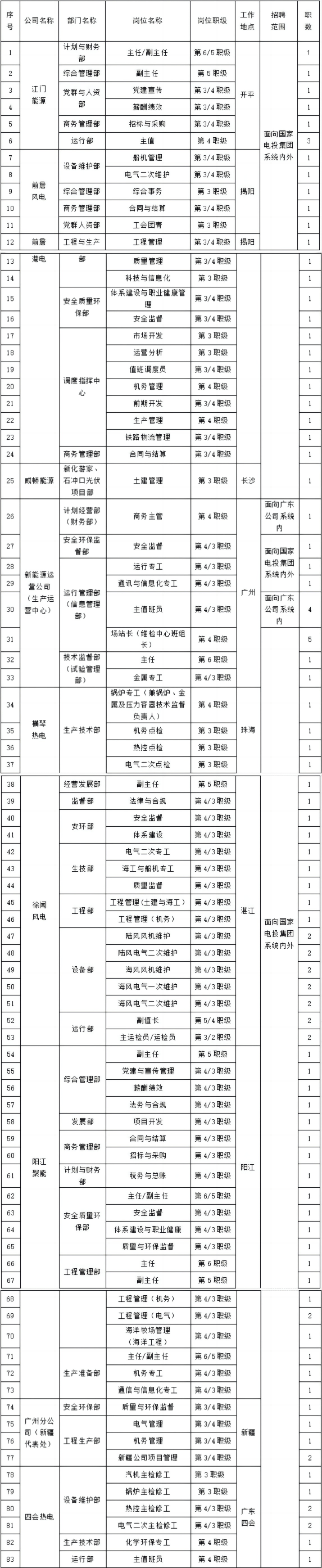 揭阳有岗!2024国家电投集团广东电力有限公司招聘104人