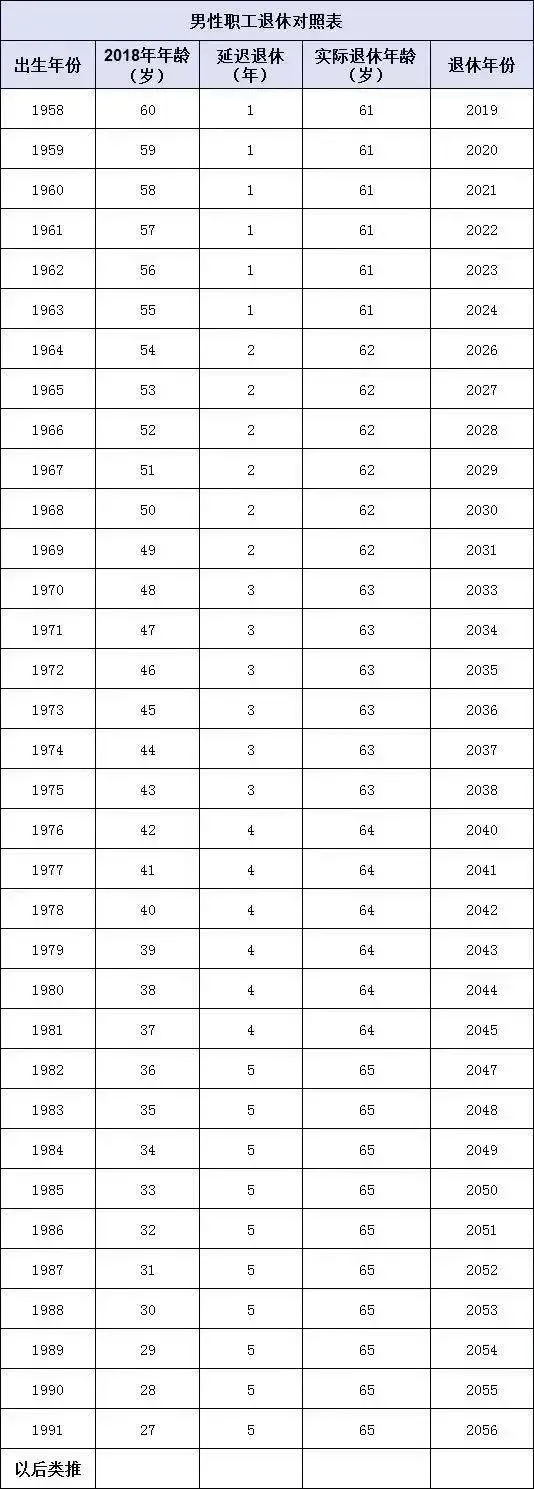 按照国家人社部提出的退休年龄改革方案,从 2018 年开始,女性退休年龄