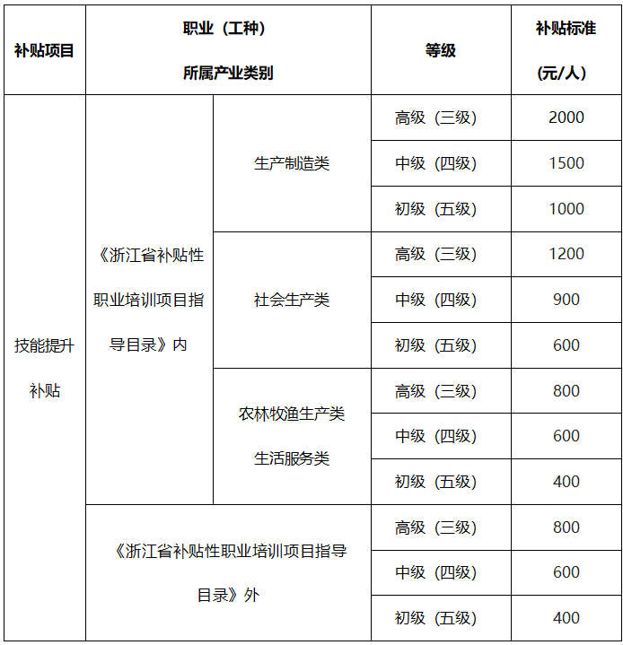 8月起,衢州这项补贴标准有变化!