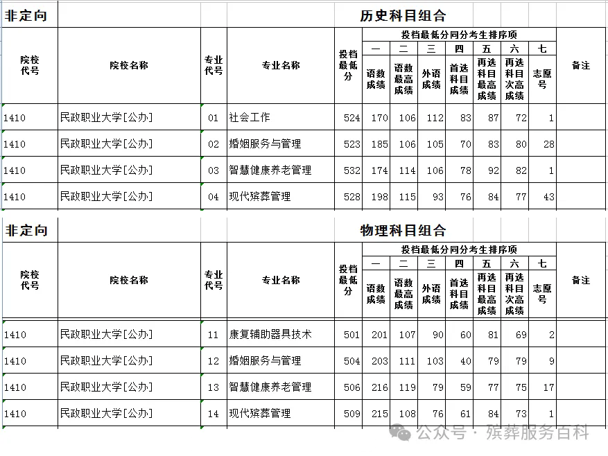 现代殡葬管理专业录取分数线_民政职业大学2024年招生计划_民政统招分数线