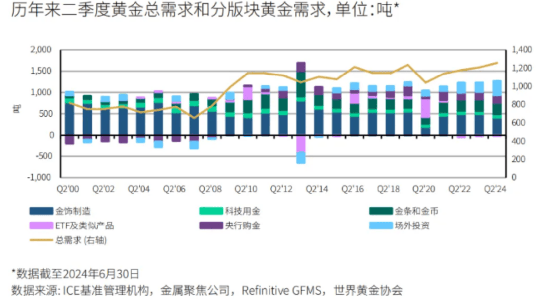 黄金需求创有统计以来最强劲记录！后市走势如何 最新分析