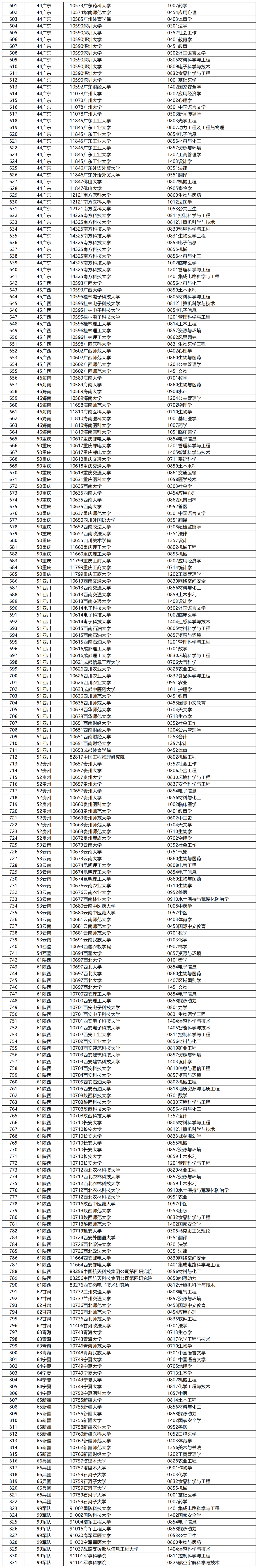 获2/3及以上同意票的申请单位共63个,其中有韶关学院,惠州学院,岭南