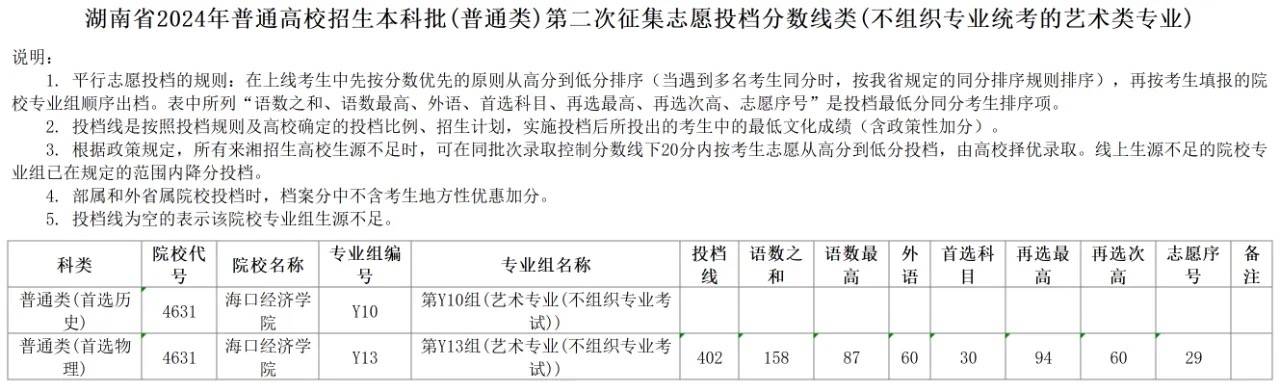 湖南2024年高招本科批艺术类第二次征集志愿投档分数线发布_专业_生源_招生