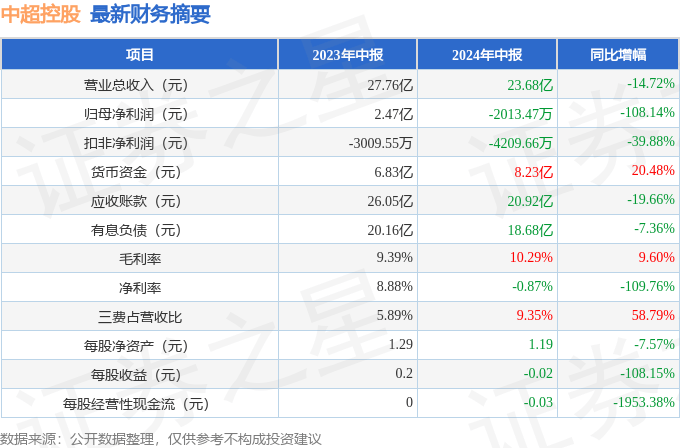 新华网：澳门天天彩正版免费资料大全-中超控股：公司生产经常活动一切正常，不存在触及ST或退市的情形