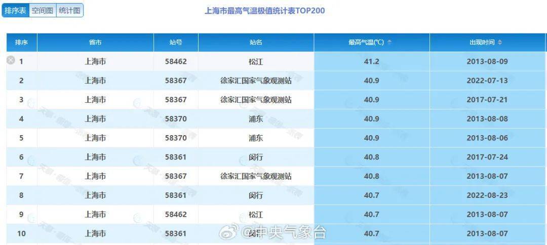 72.3℃地表温度破纪录！江浙沪遭遇今年来最强高温