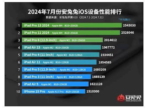 7月iOS设备性能排行榜：iPhone 15 Pro竟垫底