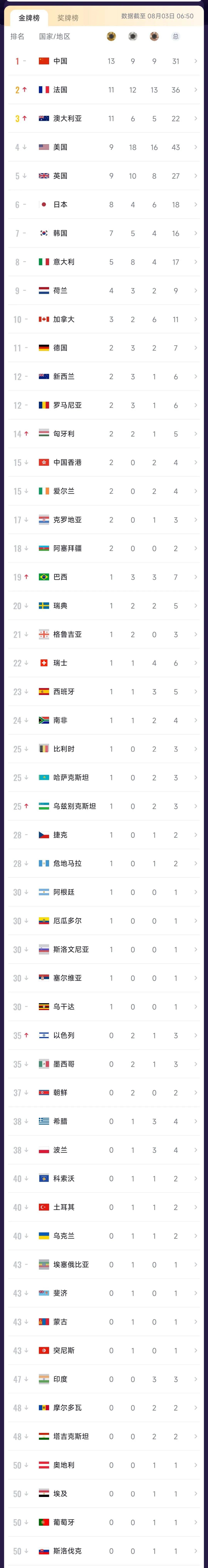 巴黎奥运会奖牌榜(8.2,中国第一)