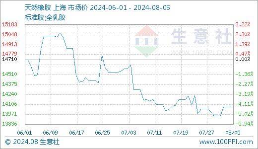 天然橡胶部分原料价格微幅上涨,成本面对国内天然橡胶行情偏弱支撑