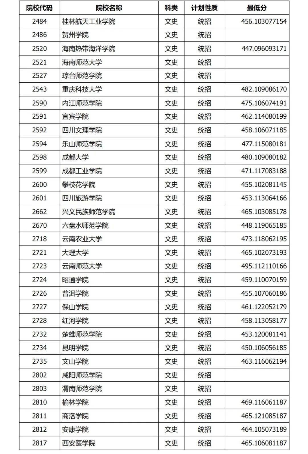 关注!2024年山西省二本b批次院校投档线公布