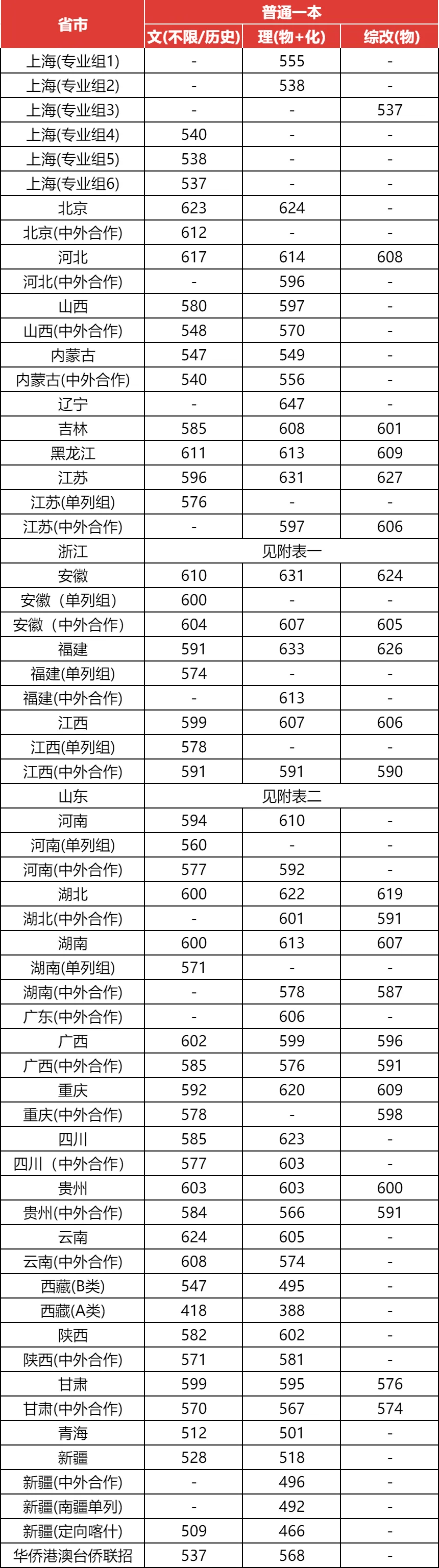 普通一本上下滑动查看更多↓上海大学录取分数线从录取志愿率来看