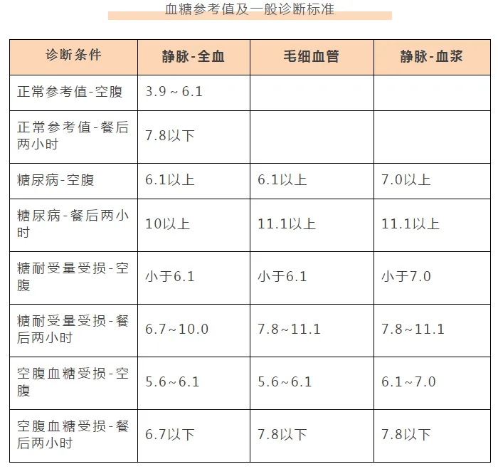 血压,血糖,血脂,尿酸标准对照表,为家人多看一眼!