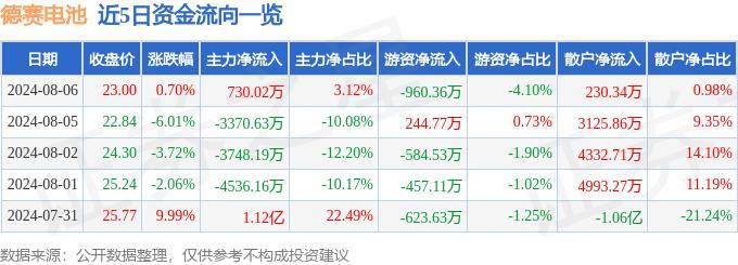 股票行情快报:德赛电池(000049)8月6日主力资金净买入73002万元