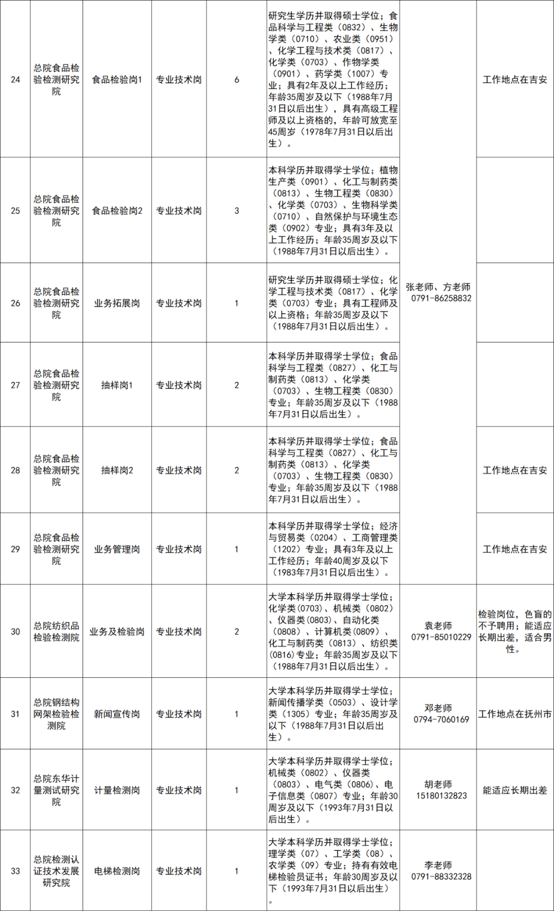 招聘岗位及条件江西省检验检测认证总院(以下简称总院)为江西省市场