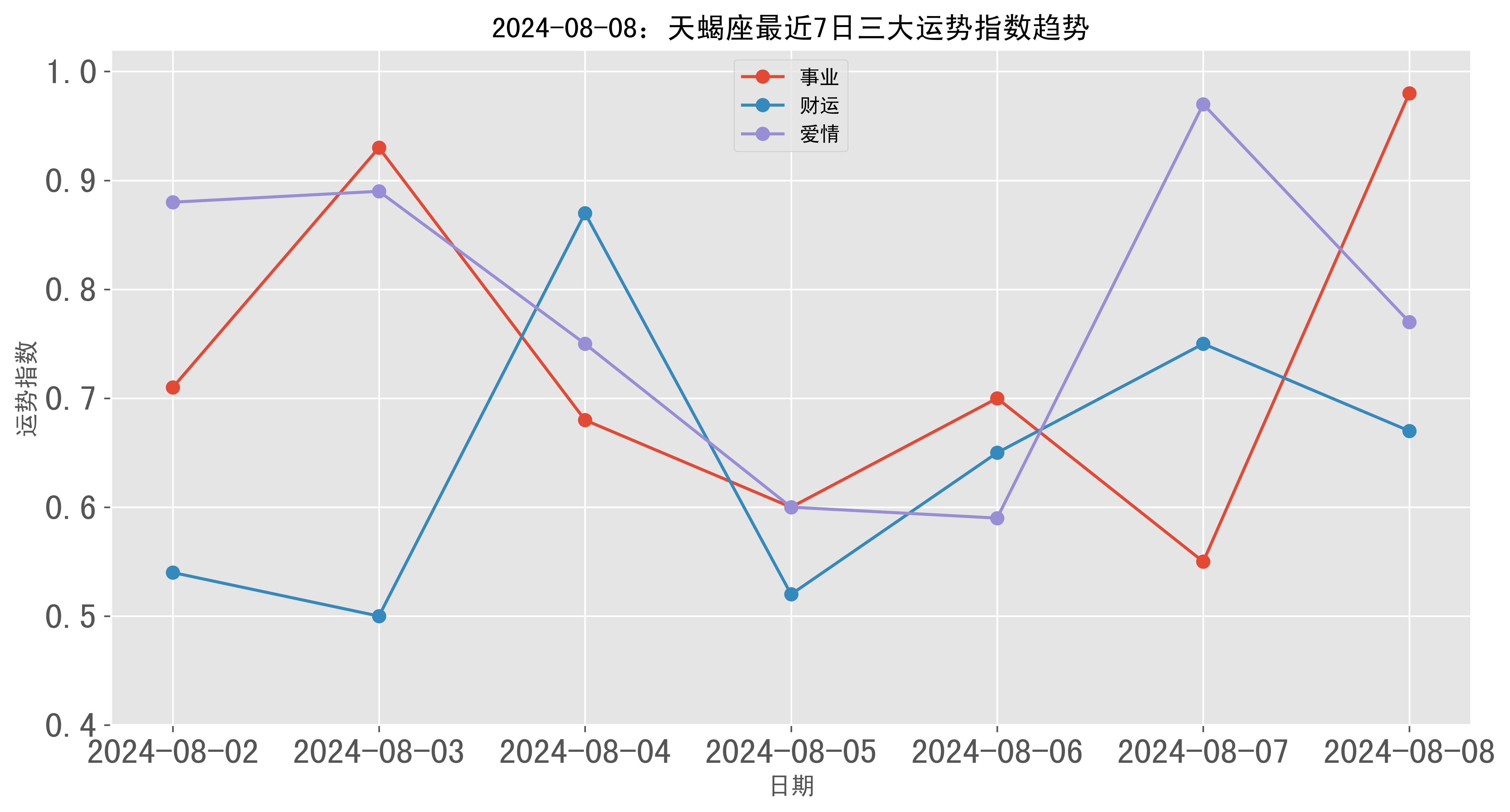 天蝎座事业 98% 极佳财运 67% 佳爱情 77% 佳今日格言 我好像是一只牛