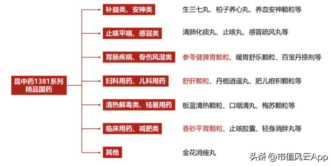 健脾胃颗粒,舒肝颗粒,香砂平胃颗粒等核心品种,也在培育清肺化痰丸