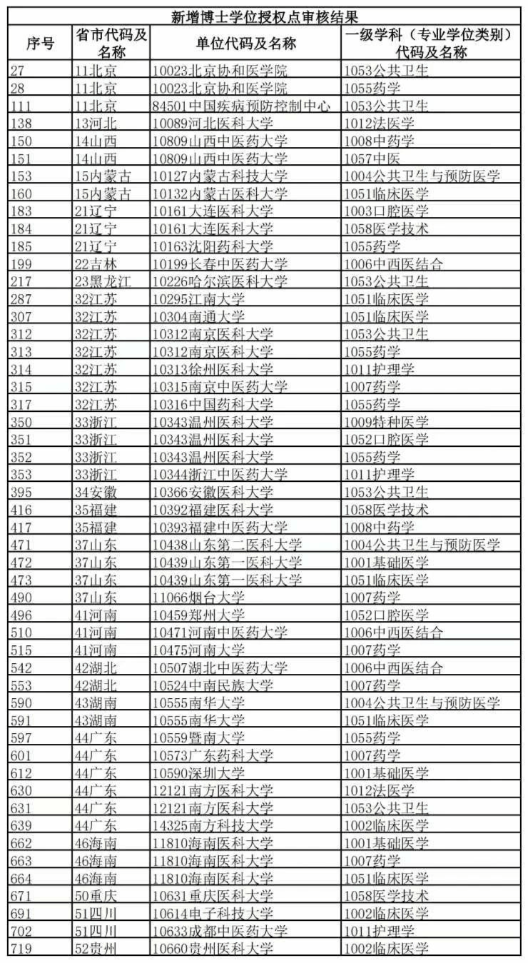 新增的医学硕士学位点还不到30个,并且还撤销了10个,今年光是一个海南