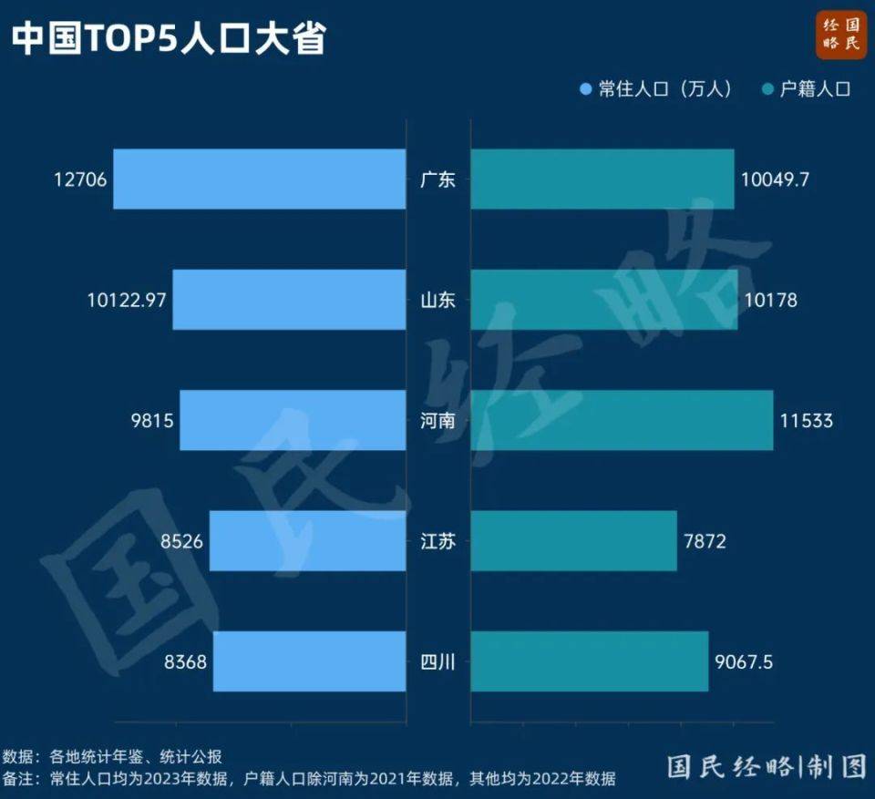 2024年中国人口省_23省份人口数据出炉:浙江海南增量领跑,中西部仅贵州正增长(2)