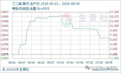 生意社:支撑不足 顺丁橡胶行情小幅走低