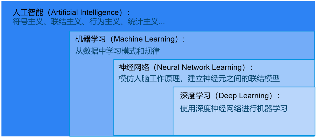 乐鱼体育平台：写给小白的AI入门科普(图5)