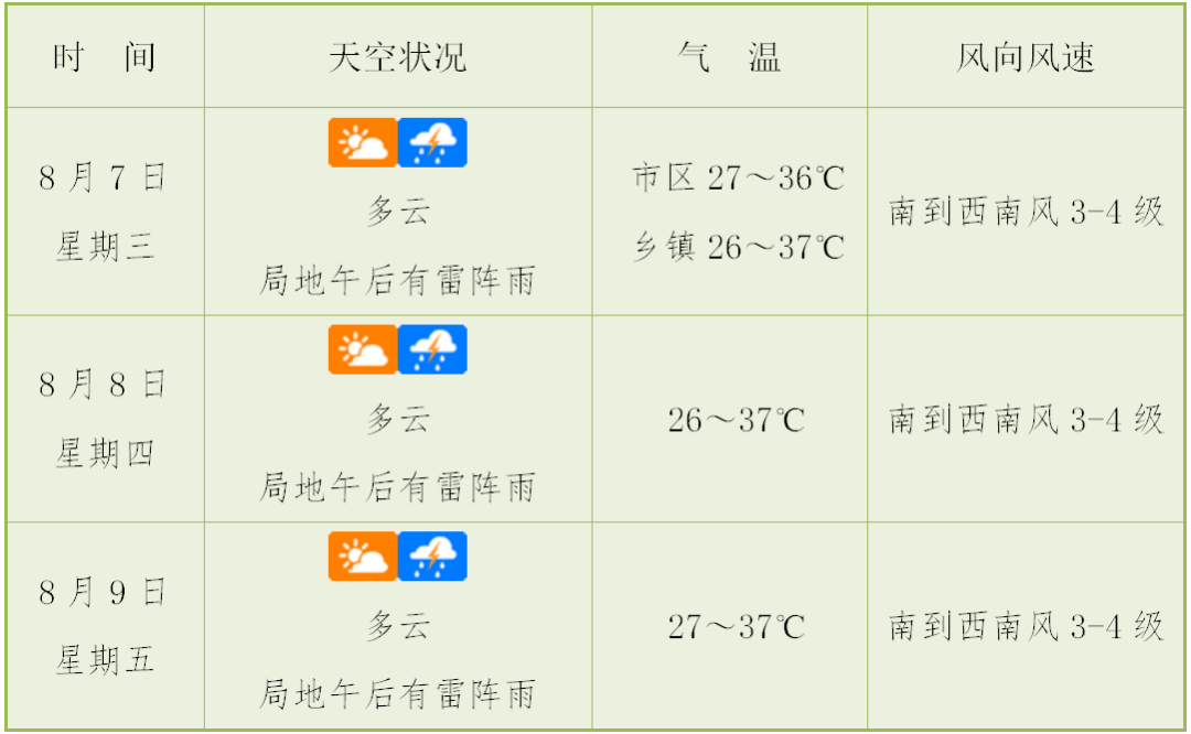 雷阵雨缩小存在感是光和热的主场海口依旧十分热晴77未来3天建议