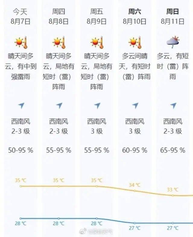 深圳天气预报15天30天图片