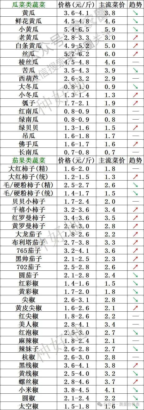 2024年8月7日北京新发地 山东寿光蔬菜价格行情,云南,河北石家庄,寿光