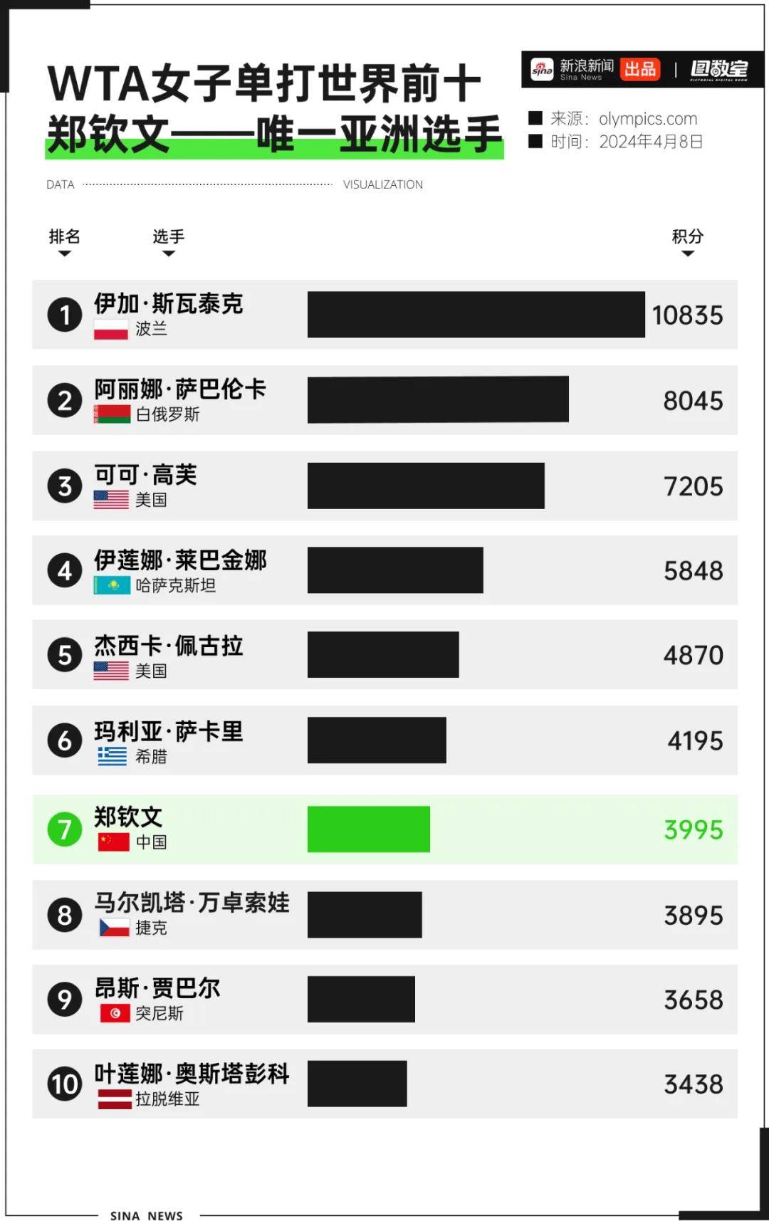 今年,郑钦文获澳网亚军,世界排名跃升至第7位,是wta女子单打世界前十