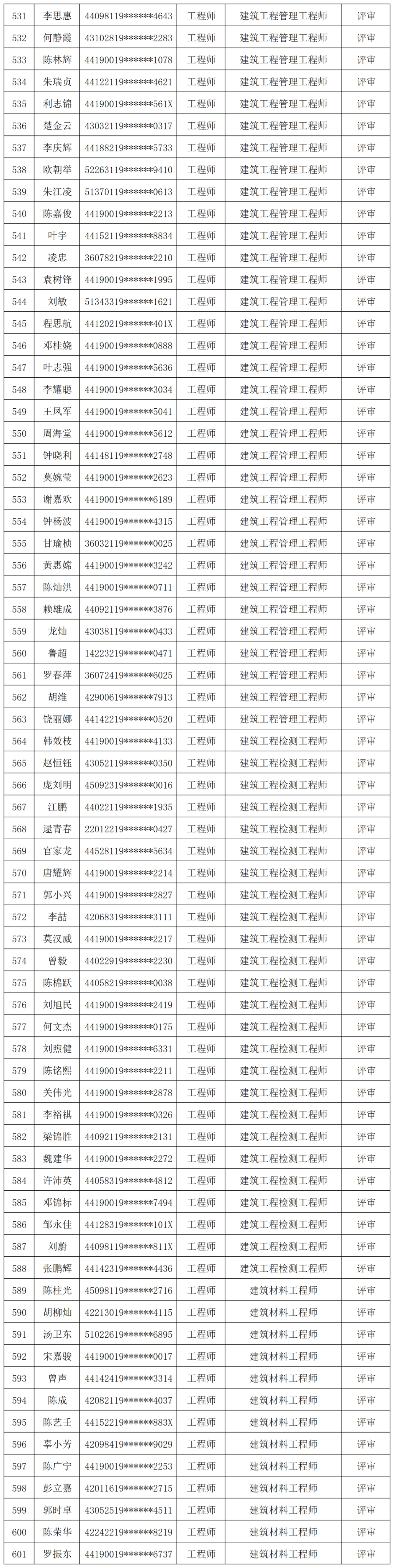 东莞:534人拟通过高级工程师职称评审,601人拟通过工程师职称评审!