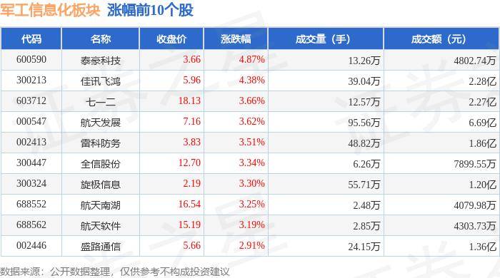 35%,泰豪科技领涨,主力资金净流出3839.32万元