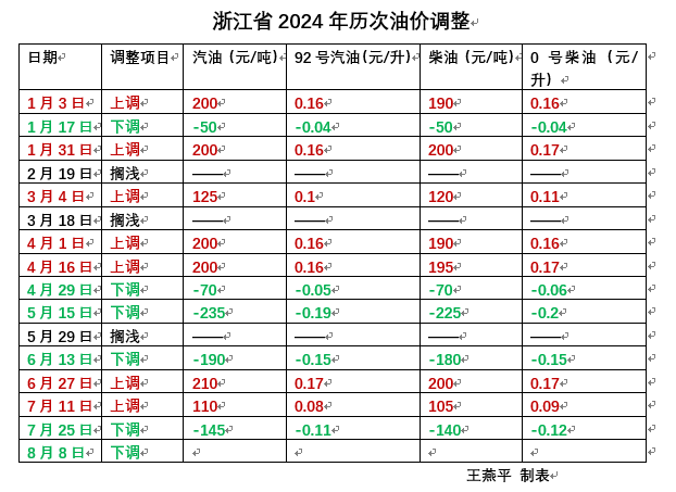 油价明晚下调！或为今年以来最大降幅