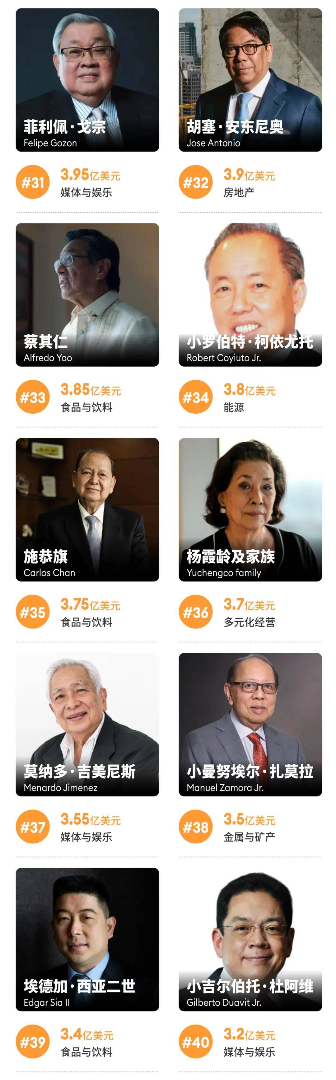 2024福布斯菲律宾富豪榜:比索贬值抹平股市上涨