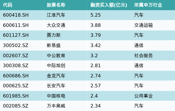 资金流向（8月7日）丨江淮汽车、大众交通、赛力斯获融资资金买入额排名前三，江淮汽车获买入超5亿元