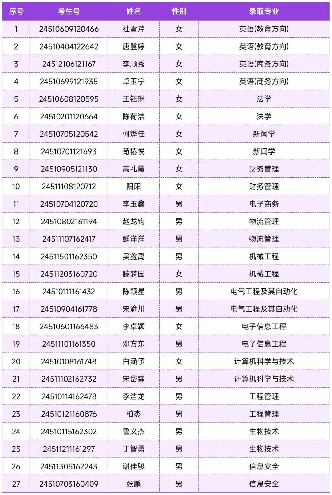 宁夏大学新华学院2024年招生录取公告(十六)