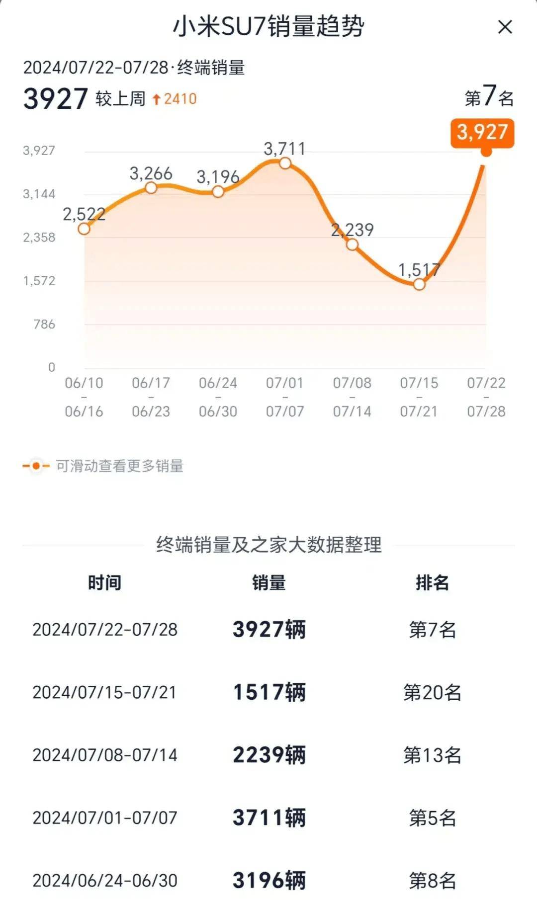 model y超越秦plus,理想l6和小米su7分别排新能源和纯电动第7