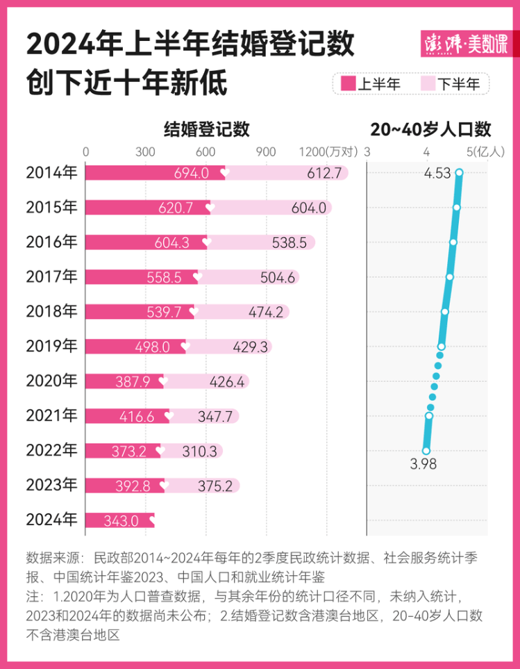 上半年结婚登记数创新低 中国人真的不结婚了