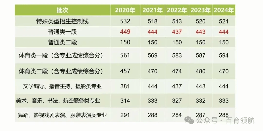 山东历年高考分数线情况汇总！
