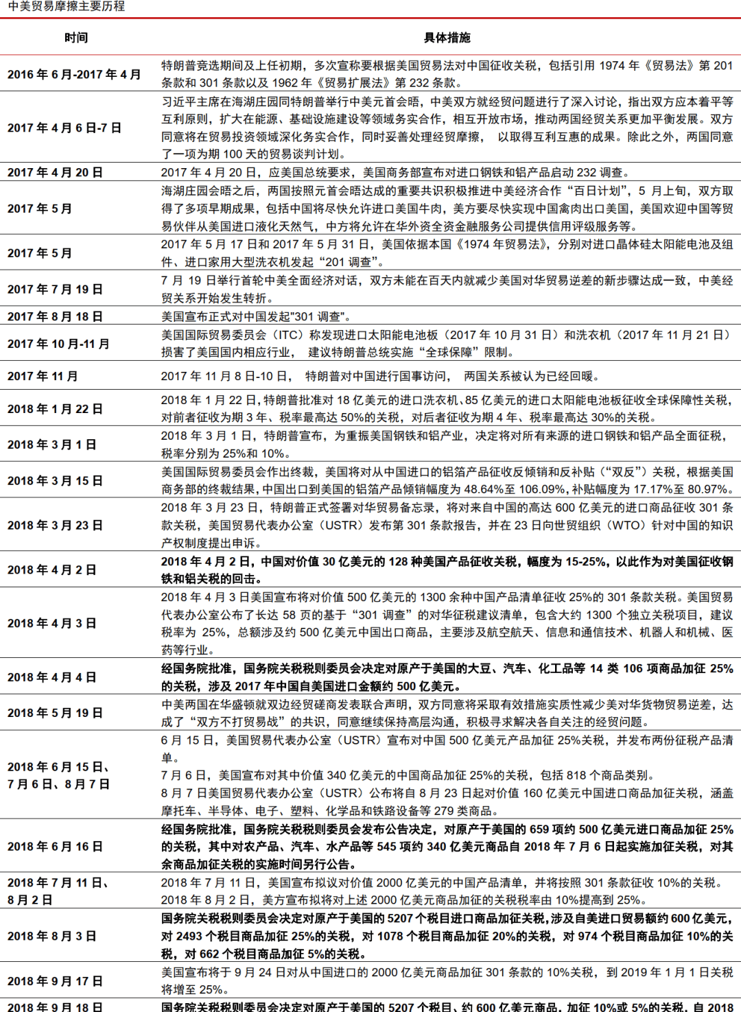 2018年以来,美方依据"301条款"对中国大规模加征三轮关税.