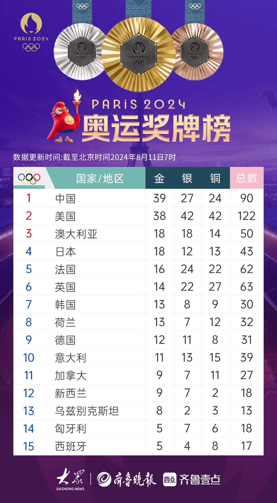 男排赛场,法国队3:0击败波兰队,继东京奥运会后再次夺金;女足赛场