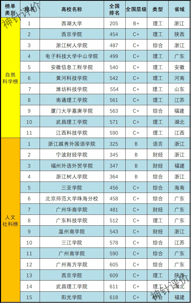 武汉一大学荣登中国民办本科高校科研竞争力全国十强全省榜首