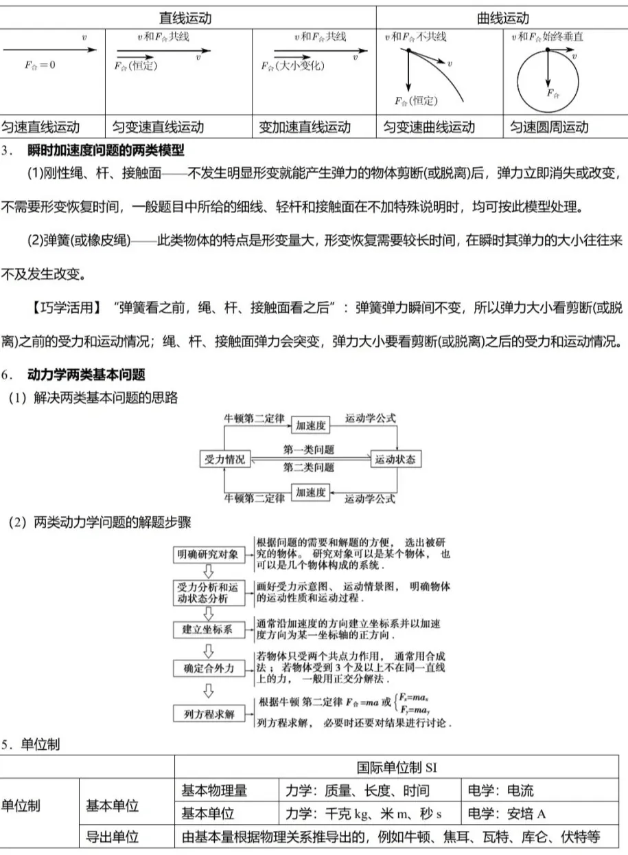 【高中物理】高中物理力学必记规律结论汇总