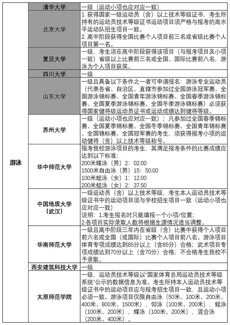 2024年高水平运动队各项目招生院校报考条件